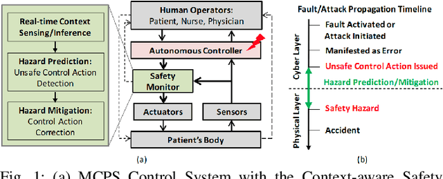 Figure 1 for Data-driven Design of Context-aware Monitors for Hazard Prediction in Artificial Pancreas Systems