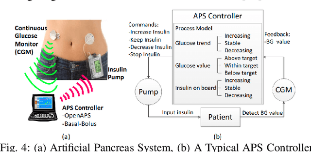 Figure 4 for Data-driven Design of Context-aware Monitors for Hazard Prediction in Artificial Pancreas Systems