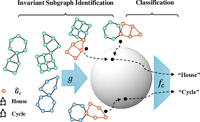 Figure 1 for Invariance Principle Meets Out-of-Distribution Generalization on Graphs