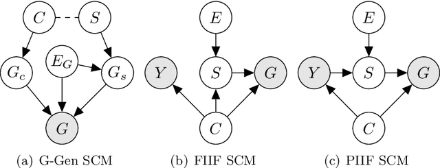 Figure 3 for Invariance Principle Meets Out-of-Distribution Generalization on Graphs