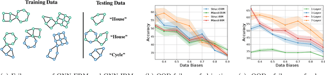 Figure 4 for Invariance Principle Meets Out-of-Distribution Generalization on Graphs