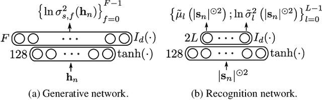 Figure 1 for Speech enhancement with variational autoencoders and alpha-stable distributions