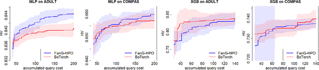 Figure 1 for Fair and Green Hyperparameter Optimization via Multi-objective and Multiple Information Source Bayesian Optimization