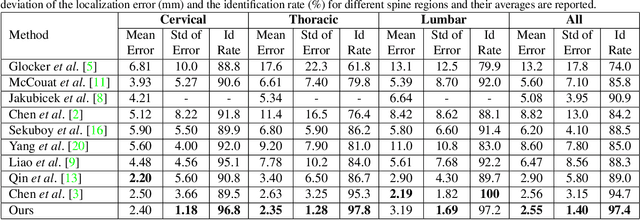 Figure 2 for Automatic Vertebra Localization and Identification in CT by Spine Rectification and Anatomically-constrained Optimization