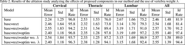 Figure 4 for Automatic Vertebra Localization and Identification in CT by Spine Rectification and Anatomically-constrained Optimization