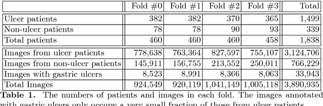 Figure 2 for Infinite Curriculum Learning for Efficiently Detecting Gastric Ulcers in WCE Images