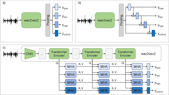 Figure 1 for Self-Supervised Attention Networks and Uncertainty Loss Weighting for Multi-Task Emotion Recognition on Vocal Bursts