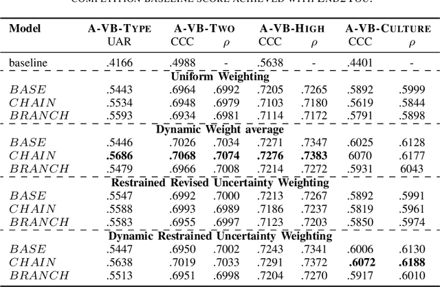 Figure 2 for Self-Supervised Attention Networks and Uncertainty Loss Weighting for Multi-Task Emotion Recognition on Vocal Bursts