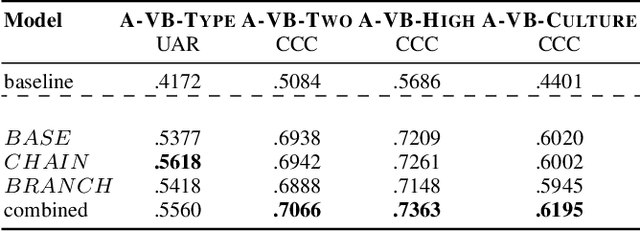 Figure 3 for Self-Supervised Attention Networks and Uncertainty Loss Weighting for Multi-Task Emotion Recognition on Vocal Bursts