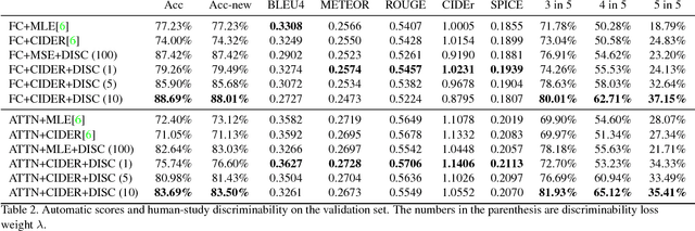 Figure 3 for Discriminability objective for training descriptive captions