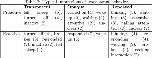 Figure 4 for Exploring home robot capabilities by medium fidelity prototyping