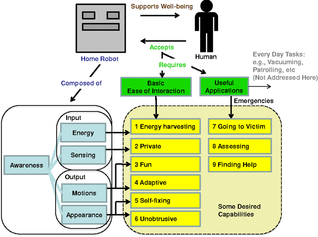 Figure 1 for Exploring home robot capabilities by medium fidelity prototyping