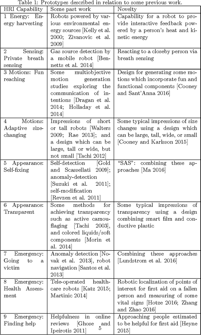 Figure 2 for Exploring home robot capabilities by medium fidelity prototyping