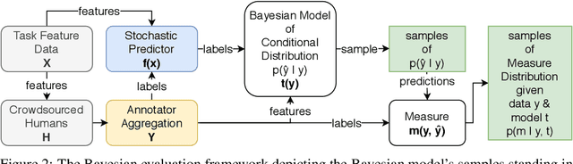 Figure 3 for A Bayesian Evaluation Framework for Ground Truth-Free Visual Recognition Tasks