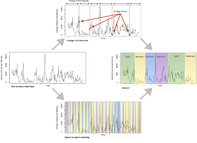 Figure 2 for Robust Automated Human Activity Recognition and its Application to Sleep Research