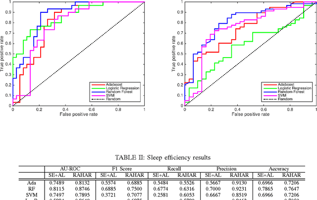 Figure 3 for Robust Automated Human Activity Recognition and its Application to Sleep Research