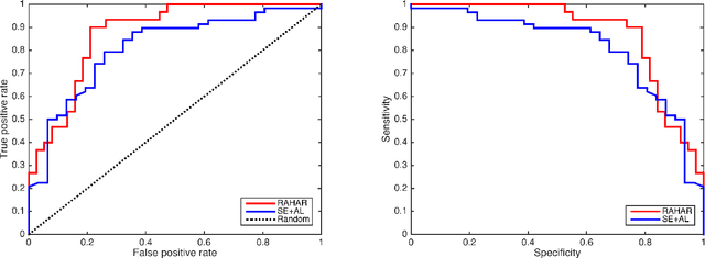Figure 4 for Robust Automated Human Activity Recognition and its Application to Sleep Research