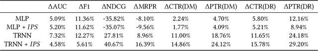 Figure 4 for Page-level Optimization of e-Commerce Item Recommendations