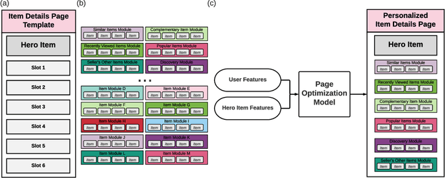 Figure 1 for Page-level Optimization of e-Commerce Item Recommendations