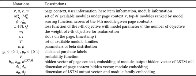 Figure 2 for Page-level Optimization of e-Commerce Item Recommendations