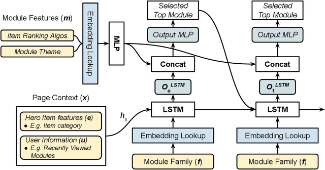 Figure 3 for Page-level Optimization of e-Commerce Item Recommendations