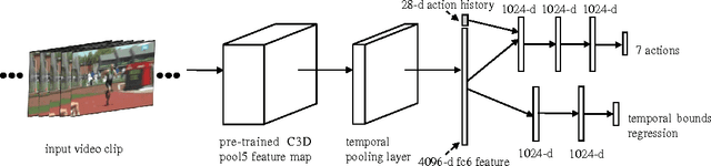 Figure 1 for A Self-Adaptive Proposal Model for Temporal Action Detection based on Reinforcement Learning