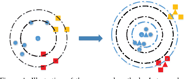 Figure 1 for Large-scale Distance Metric Learning with Uncertainty