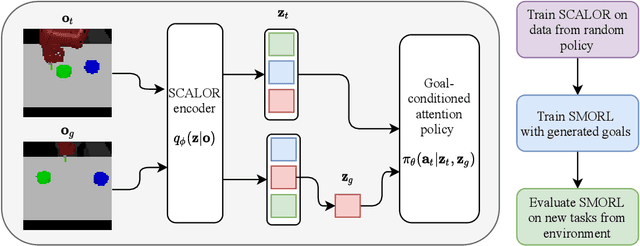 Figure 1 for Self-supervised Visual Reinforcement Learning with Object-centric Representations