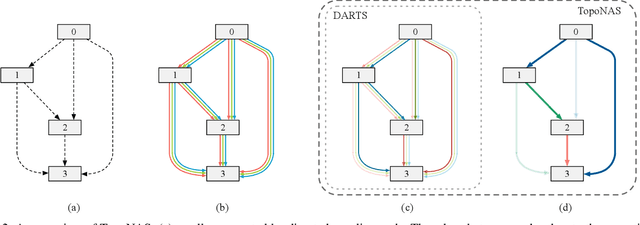 Figure 3 for Explicitly Learning Topology for Differentiable Neural Architecture Search