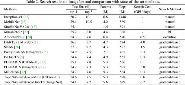 Figure 4 for Explicitly Learning Topology for Differentiable Neural Architecture Search