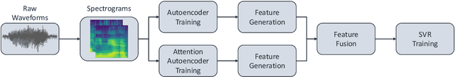 Figure 1 for A Novel Fusion of Attention and Sequence to Sequence Autoencoders to Predict Sleepiness From Speech