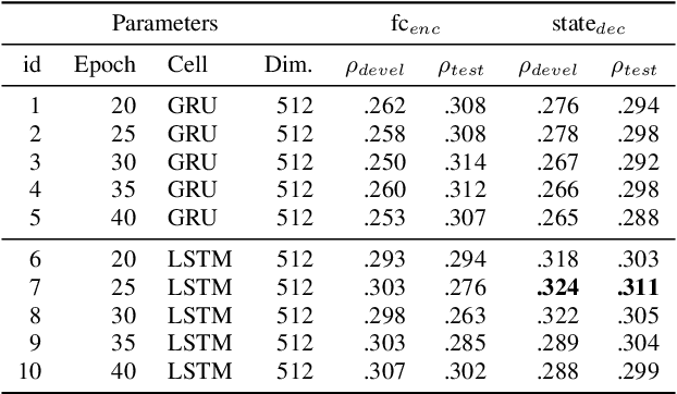 Figure 2 for A Novel Fusion of Attention and Sequence to Sequence Autoencoders to Predict Sleepiness From Speech
