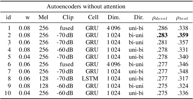 Figure 4 for A Novel Fusion of Attention and Sequence to Sequence Autoencoders to Predict Sleepiness From Speech