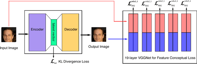 Figure 1 for Deep Feature Consistent Variational Autoencoder