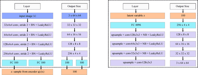 Figure 3 for Deep Feature Consistent Variational Autoencoder