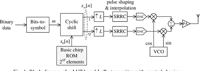 Figure 1 for Design of Non-Coherent and Coherent Receivers for Chirp Spread Spectrum Systems