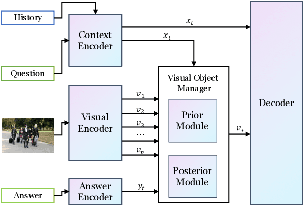 Figure 3 for Learning to Ground Visual Objects for Visual Dialog