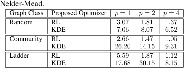 Figure 4 for Learning to Optimize Variational Quantum Circuits to Solve Combinatorial Problems