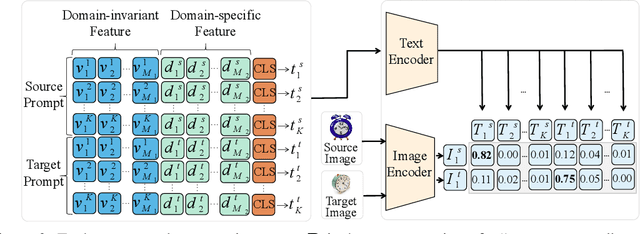 Figure 3 for Multi-Prompt Alignment for Multi-source Unsupervised Domain Adaptation