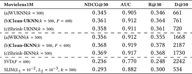 Figure 2 for Cleaned Similarity for Better Memory-Based Recommenders