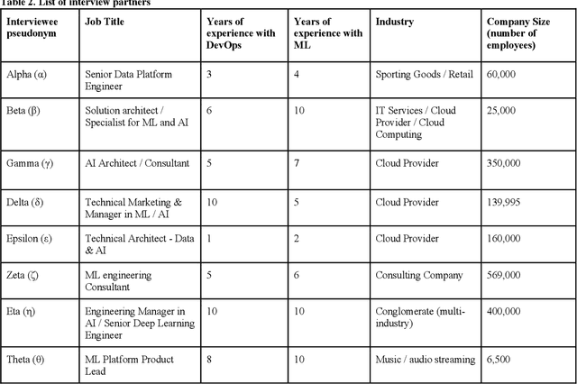Figure 4 for Machine Learning Operations (MLOps): Overview, Definition, and Architecture