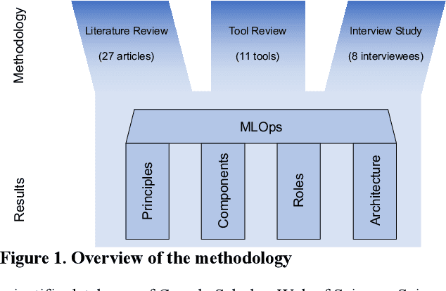 Figure 1 for Machine Learning Operations (MLOps): Overview, Definition, and Architecture