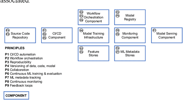 Figure 3 for Machine Learning Operations (MLOps): Overview, Definition, and Architecture