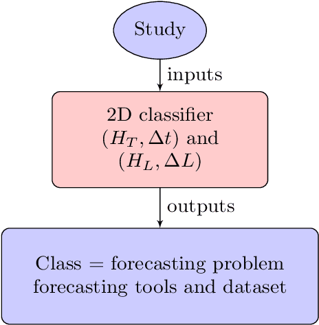 Figure 1 for Classification of load forecasting studies by forecasting problem to select load forecasting techniques and methodologies