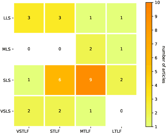 Figure 4 for Classification of load forecasting studies by forecasting problem to select load forecasting techniques and methodologies