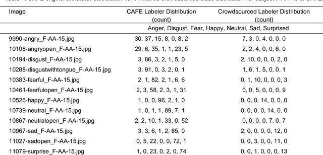 Figure 2 for Using Crowdsourcing to Train Facial Emotion Machine Learning Models with Ambiguous Labels