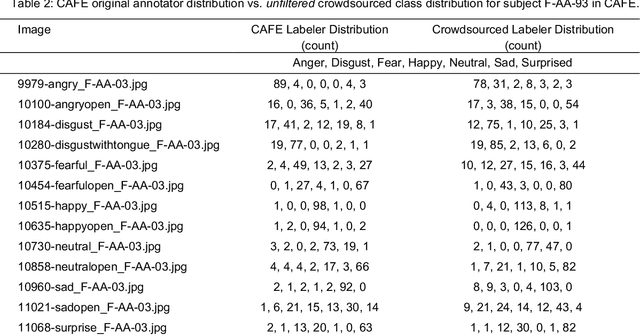 Figure 3 for Using Crowdsourcing to Train Facial Emotion Machine Learning Models with Ambiguous Labels
