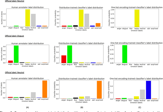 Figure 4 for Using Crowdsourcing to Train Facial Emotion Machine Learning Models with Ambiguous Labels
