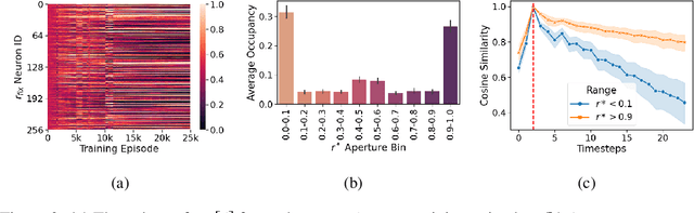 Figure 2 for The Emergence of Abstract and Episodic Neurons in Episodic Meta-RL