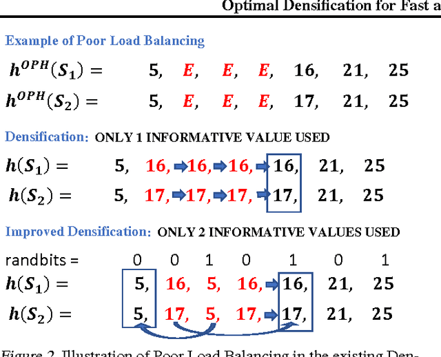 Figure 3 for Optimal Densification for Fast and Accurate Minwise Hashing